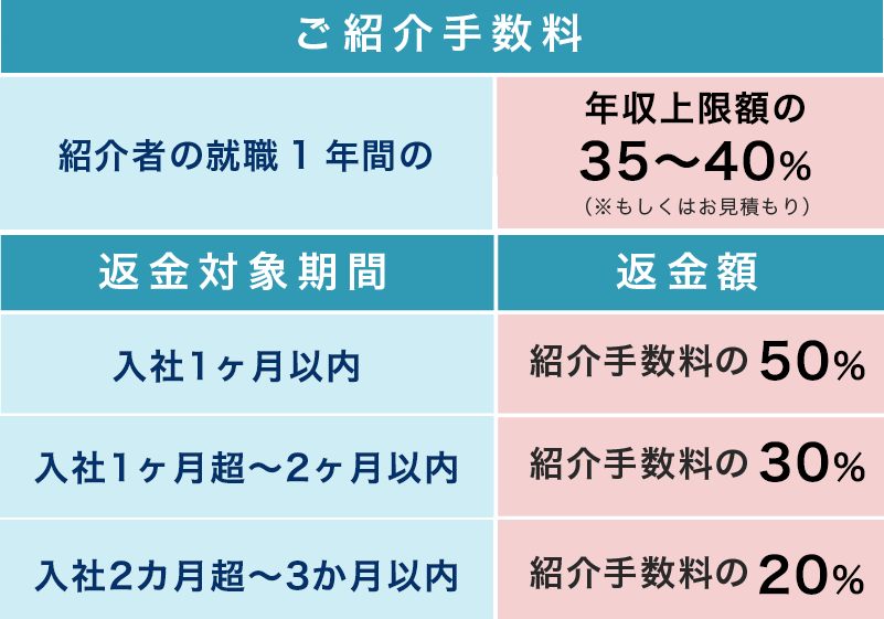 採用が成立するまでコスト・ゼロ